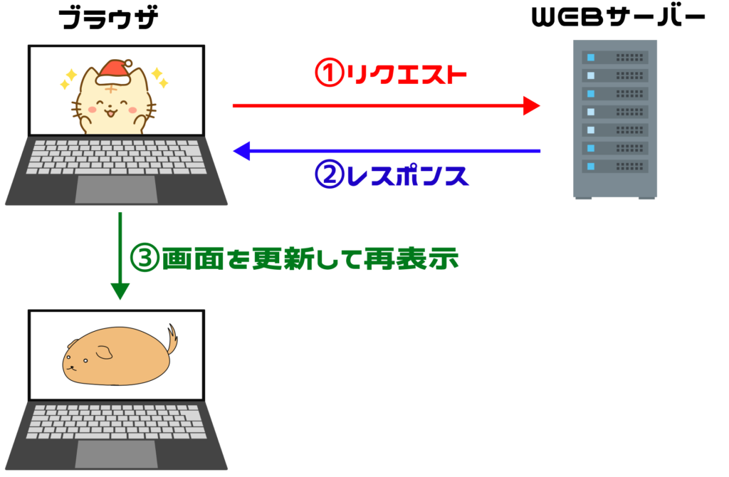 AJAXについての説明