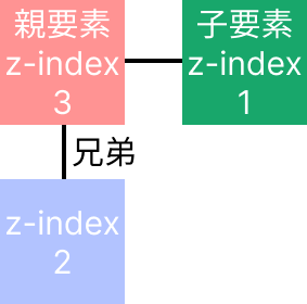 兄弟要素とz-index