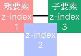 親要素にz-indexが指定されている