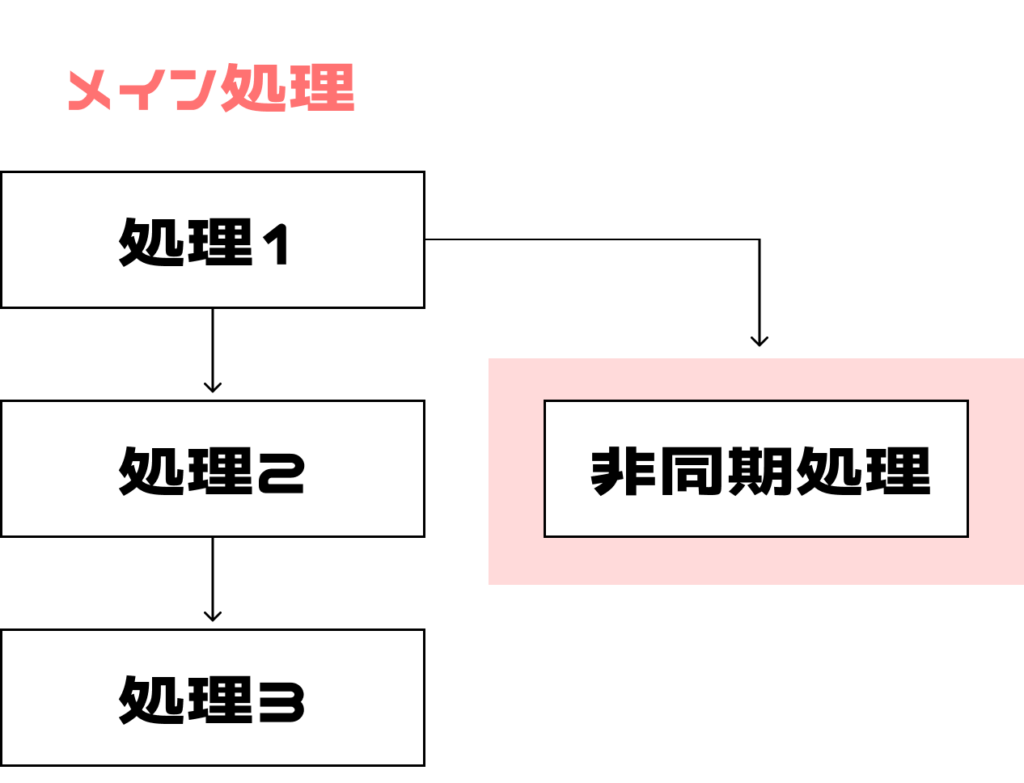 ajaxの非同期処理についての説明図