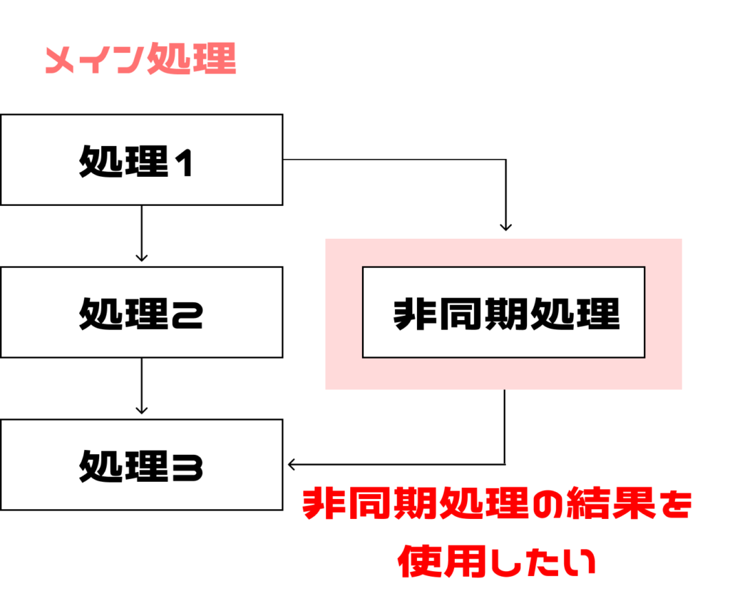 ajaxの非同期処理についての説明図