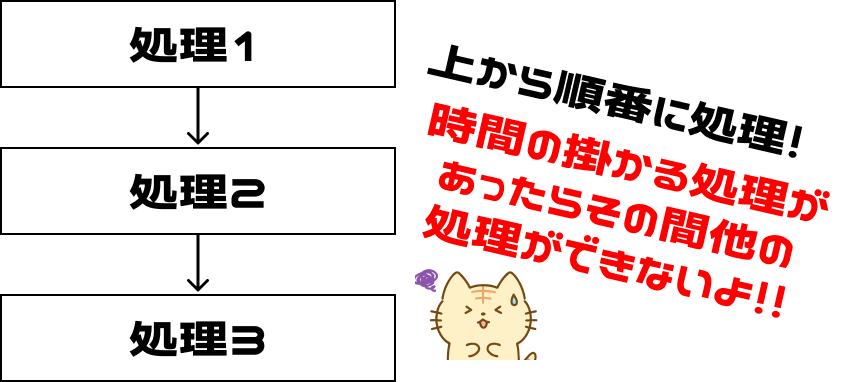 同期処理についての図解